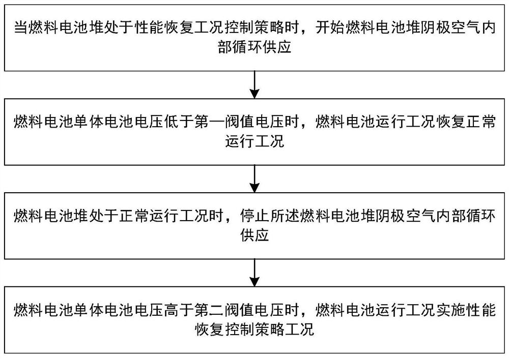 Fuel cell stack performance recovery method and system