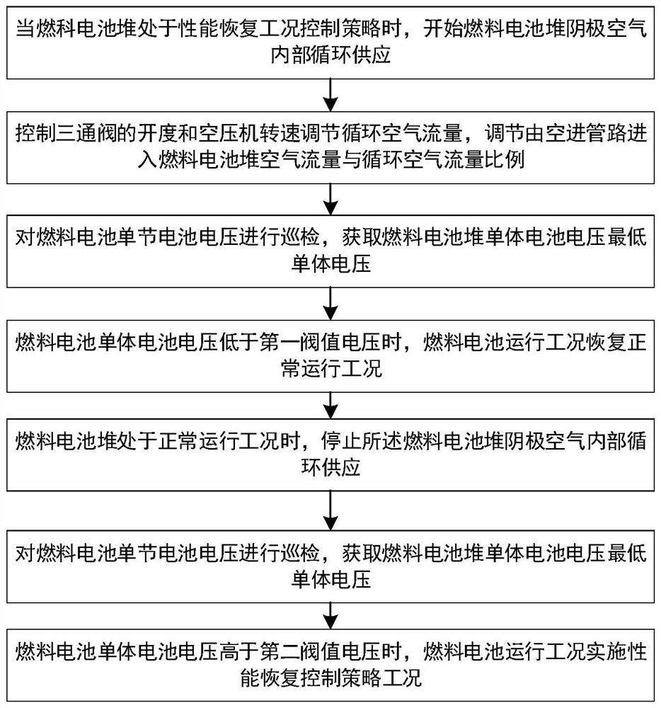 Fuel cell stack performance recovery method and system