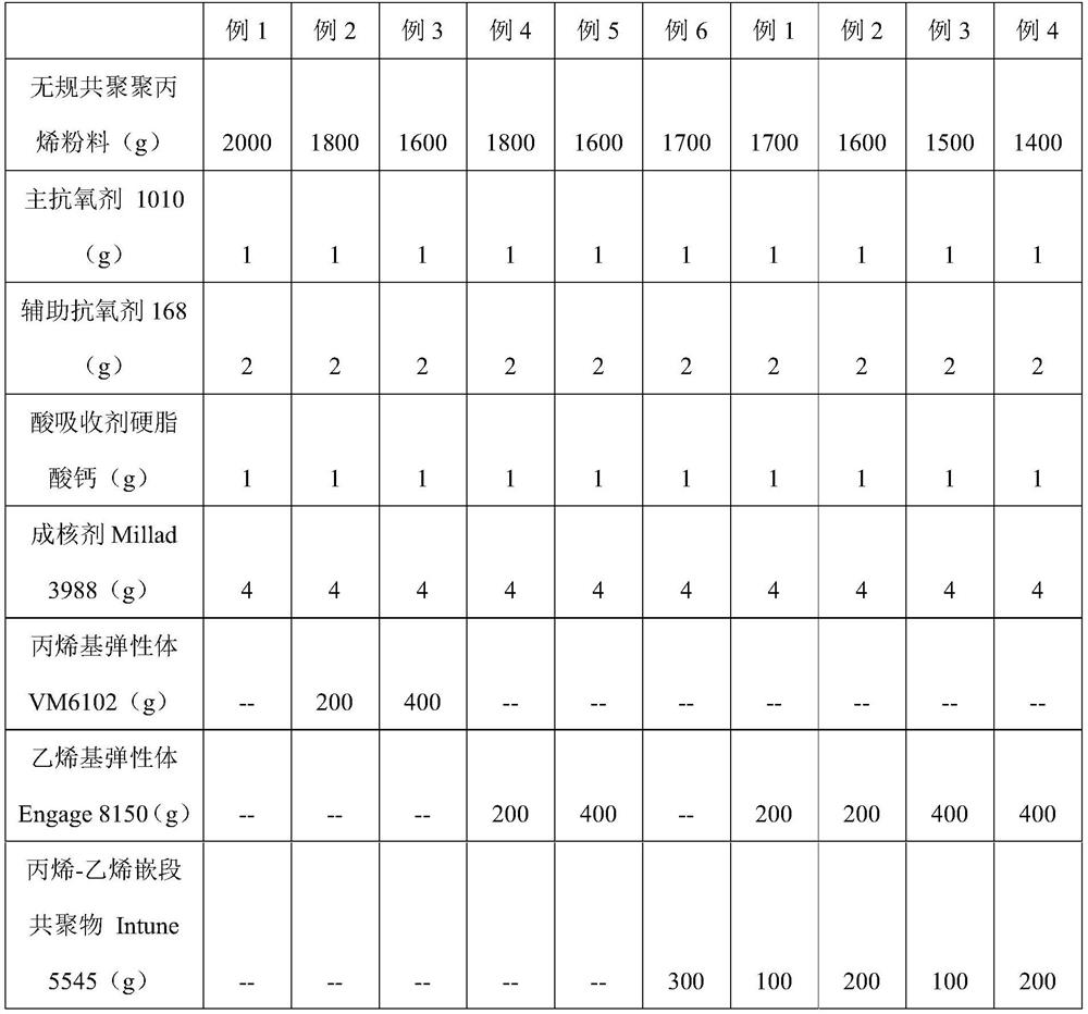 Impact-resistant, low-temperature-resistant and high-transparency polypropylene composition