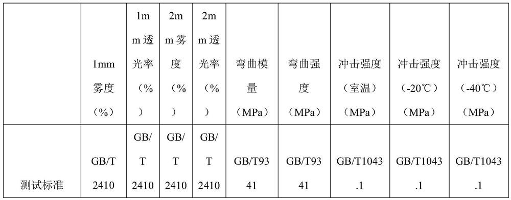 Impact-resistant, low-temperature-resistant and high-transparency polypropylene composition