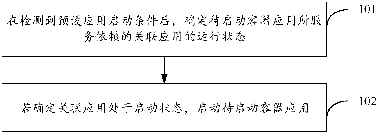 A container application starting method and device