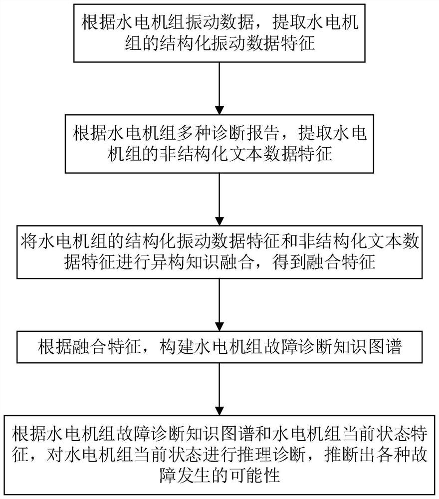 Hydroelectric unit fault diagnosis method and system based on knowledge map of fusion features