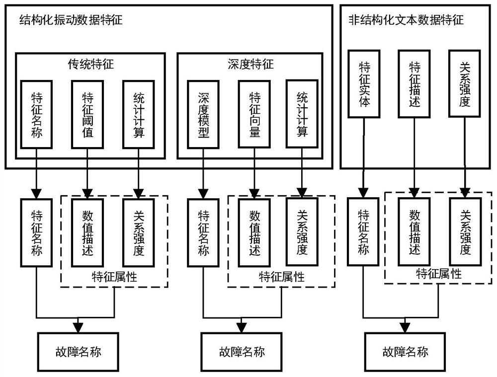 Hydroelectric unit fault diagnosis method and system based on knowledge map of fusion features