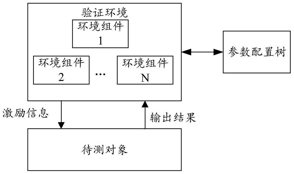 Verification method and device, electronic equipment and storage medium