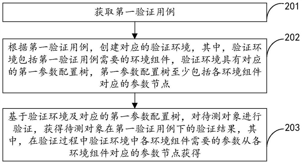 Verification method and device, electronic equipment and storage medium