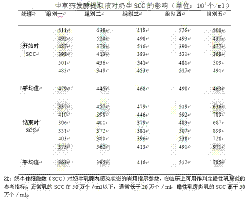 Chinese herbal medicine fermentative extract liquid for preventing and treating cow mastitis and preparation method of Chinese herbal medicine fermentative extract liquid