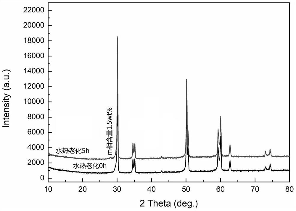 A kind of zirconia ceramic material and its preparation method and application