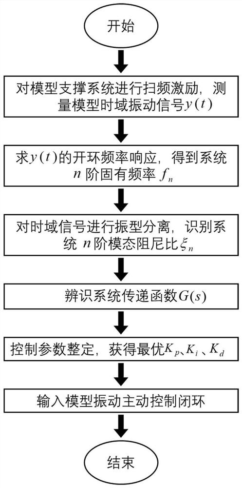 A Model-adaptive Active Vibration Suppression Method