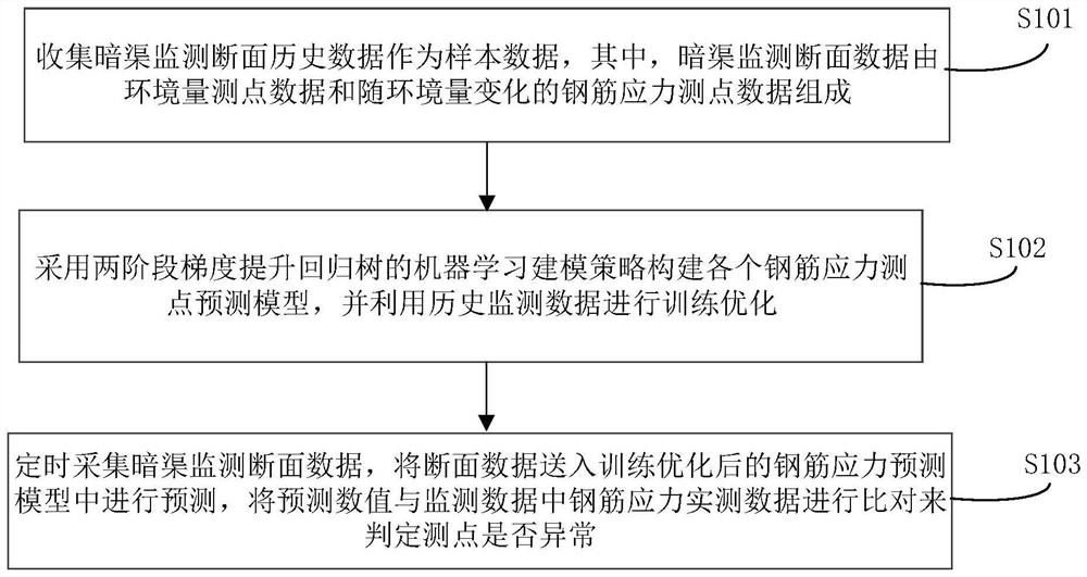 Robust closed conduit structure stress anomaly identification method and system