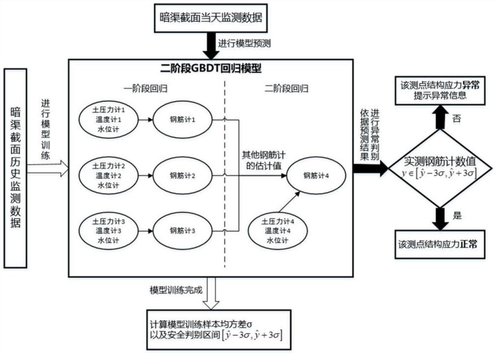 Robust closed conduit structure stress anomaly identification method and system