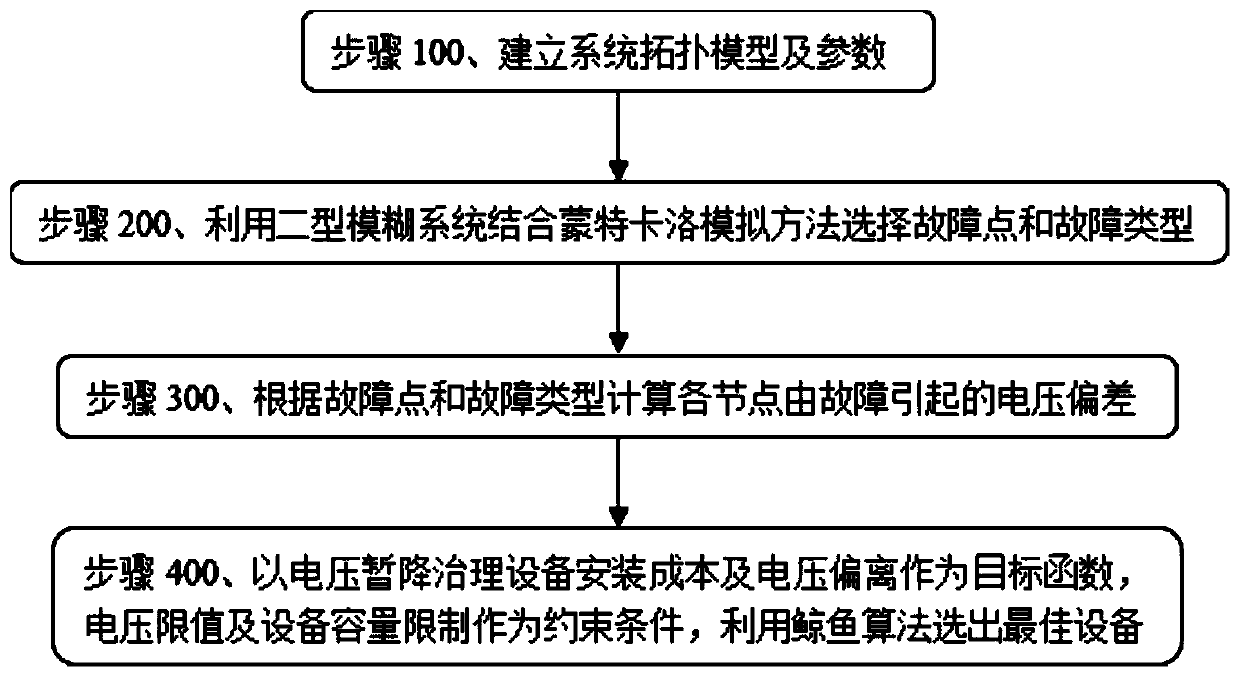 Method for optimal configuration of voltage sag treatment equipment