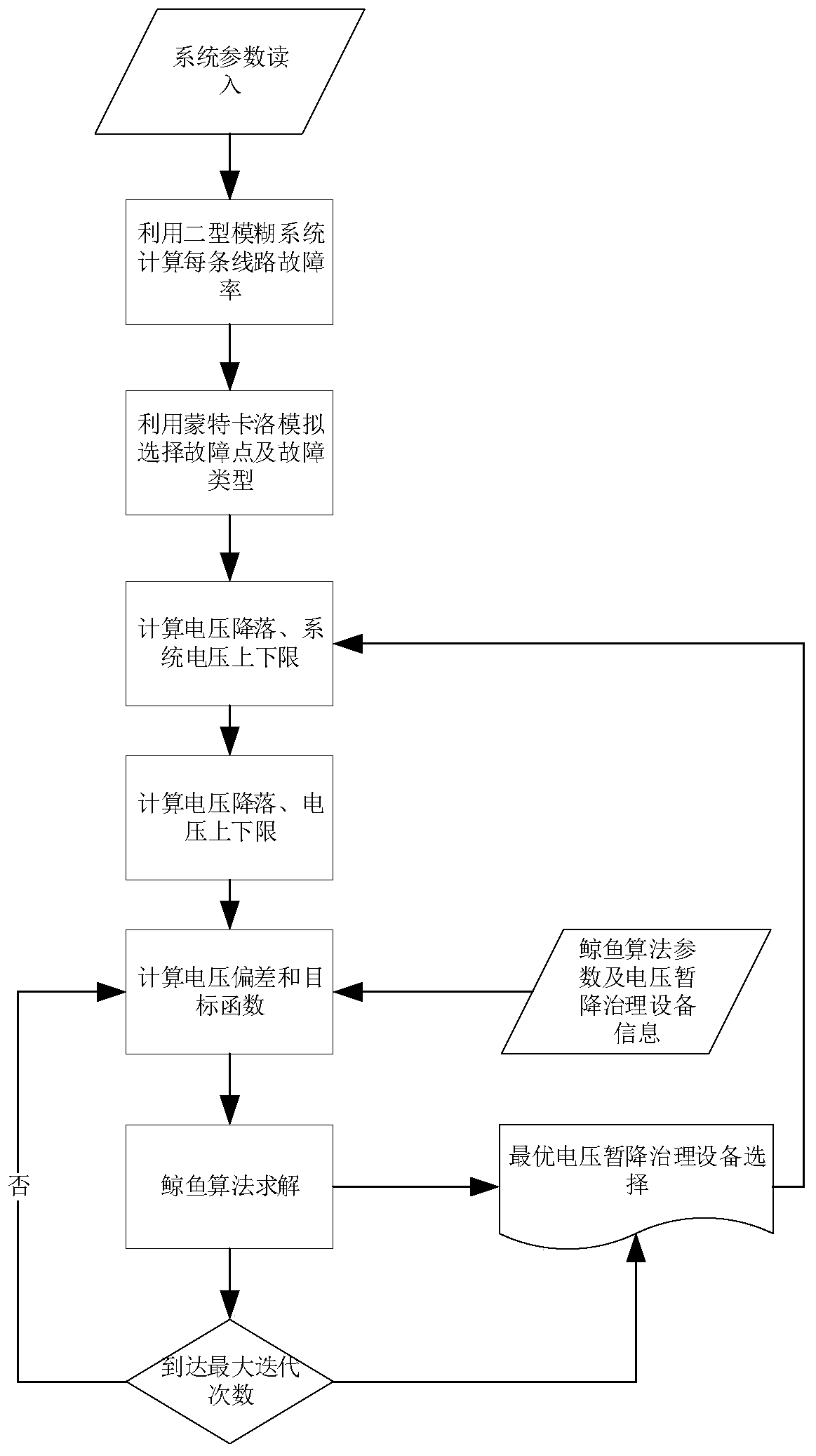 Method for optimal configuration of voltage sag treatment equipment