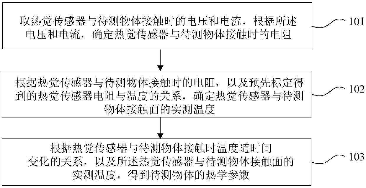 Thermal parameter measuring method, device and thermal sensation sensor