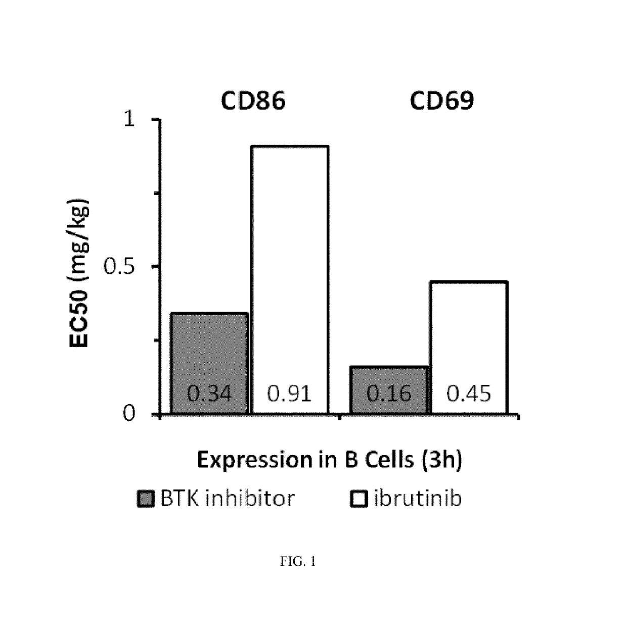 Methods of treating chronic lymphocytic leukemia and small lymphocytic leukemia using a BTK inhibitor