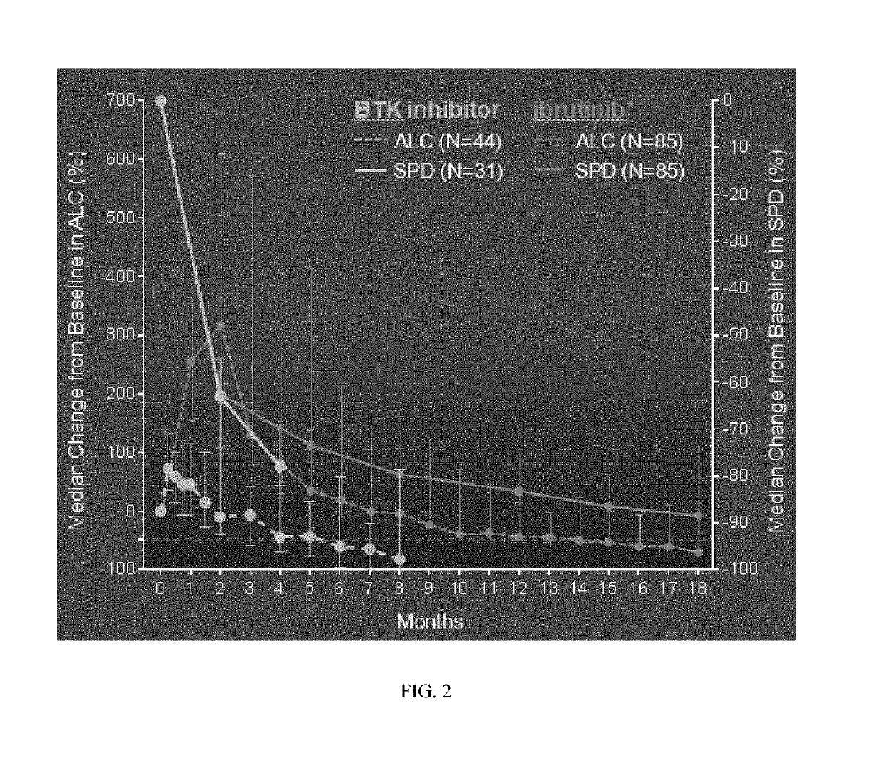 Methods of treating chronic lymphocytic leukemia and small lymphocytic leukemia using a BTK inhibitor