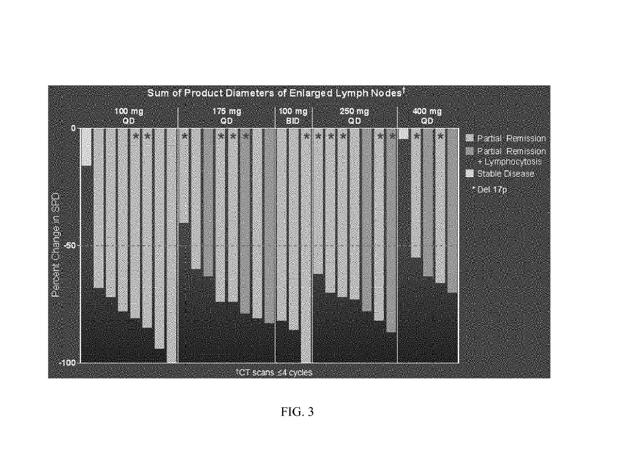 Methods of treating chronic lymphocytic leukemia and small lymphocytic leukemia using a BTK inhibitor