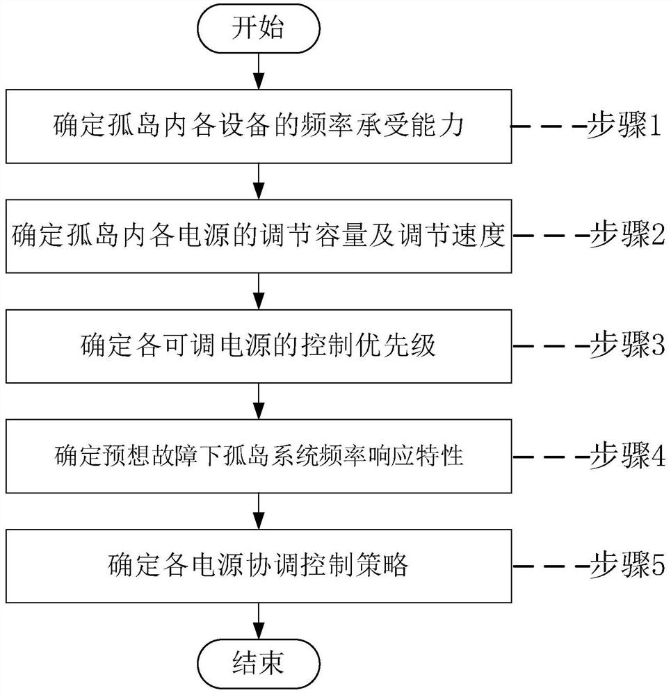 Multi-power supply coordinated control method for suppressing transient high frequency of vsc-hvdc sending-end island system