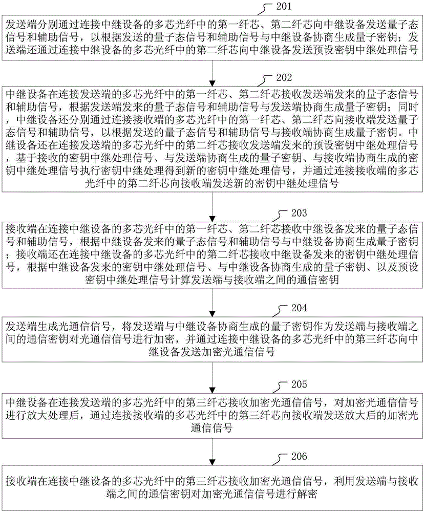 Quantum secure communication method and apparatus