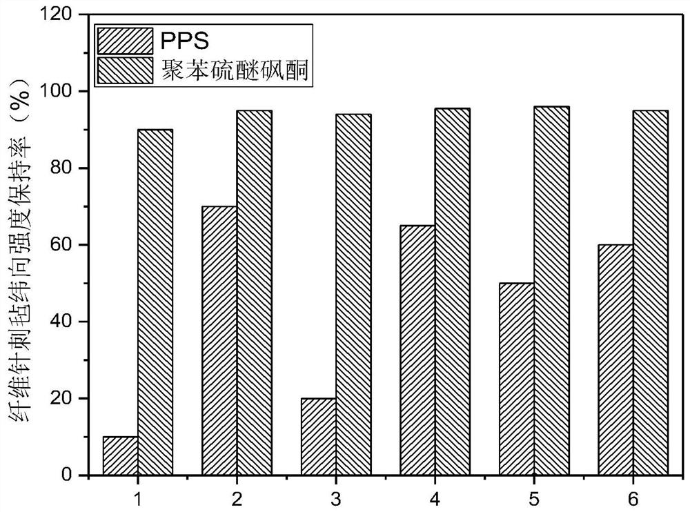 Preparation method of polyphenylene sulfide sulfone ketone fibers