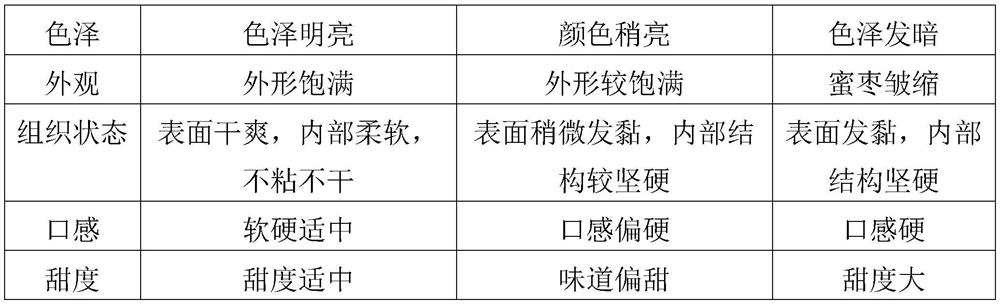 Low-GI candied dates and making method thereof