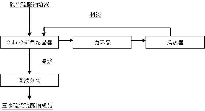 Method for crystallizing sodium thiosulfate pentahydrate