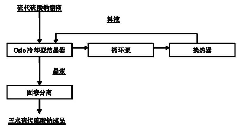 Method for crystallizing sodium thiosulfate pentahydrate