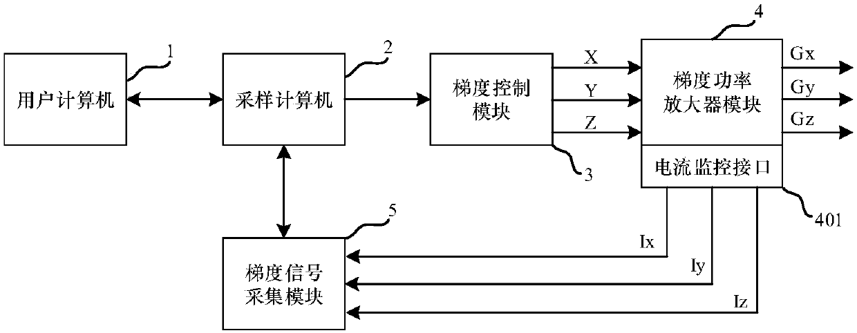 Self-adaptive MRI gradient pre-emphasis waveform generating device and method