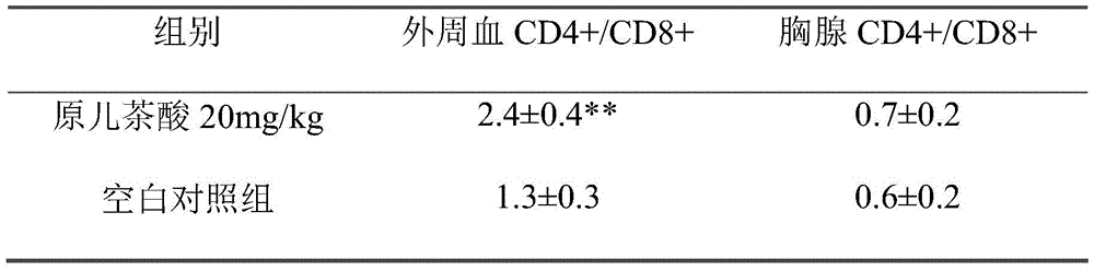 Application of protocatechuic acid to improving immune function of livestock