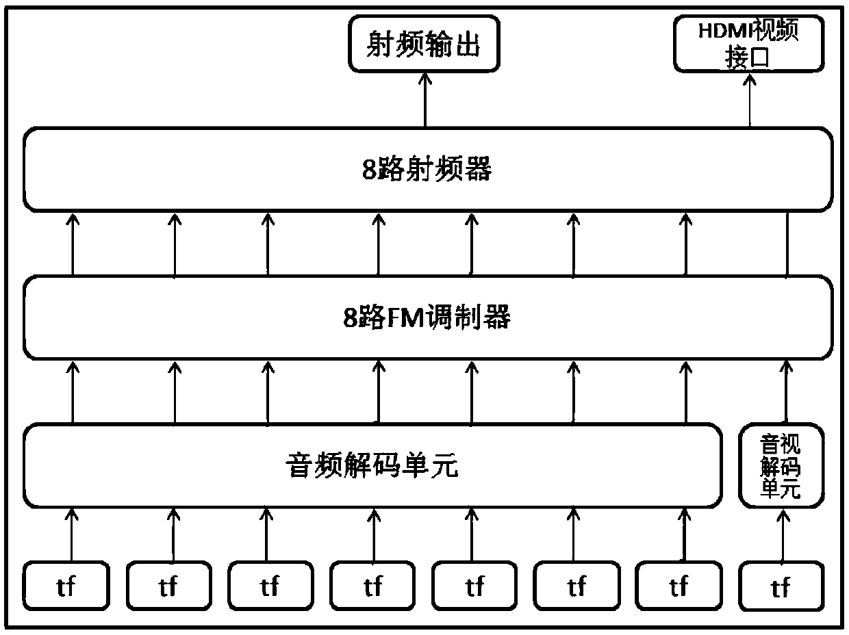 Eight-channel frequency modulation transmitting all-in-one machine