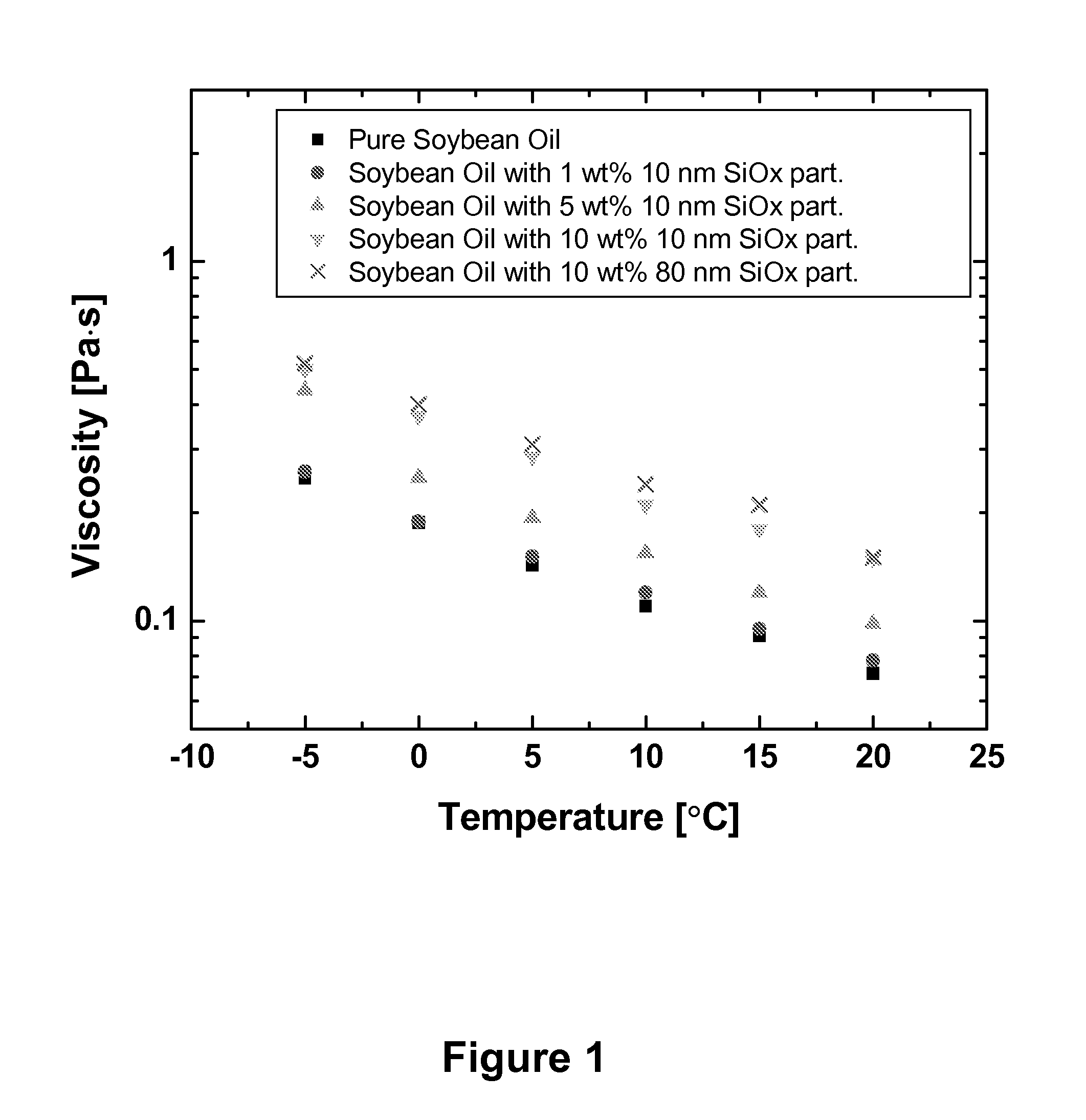 Nanoparticle modified lubricants and waxes with enhanced properties