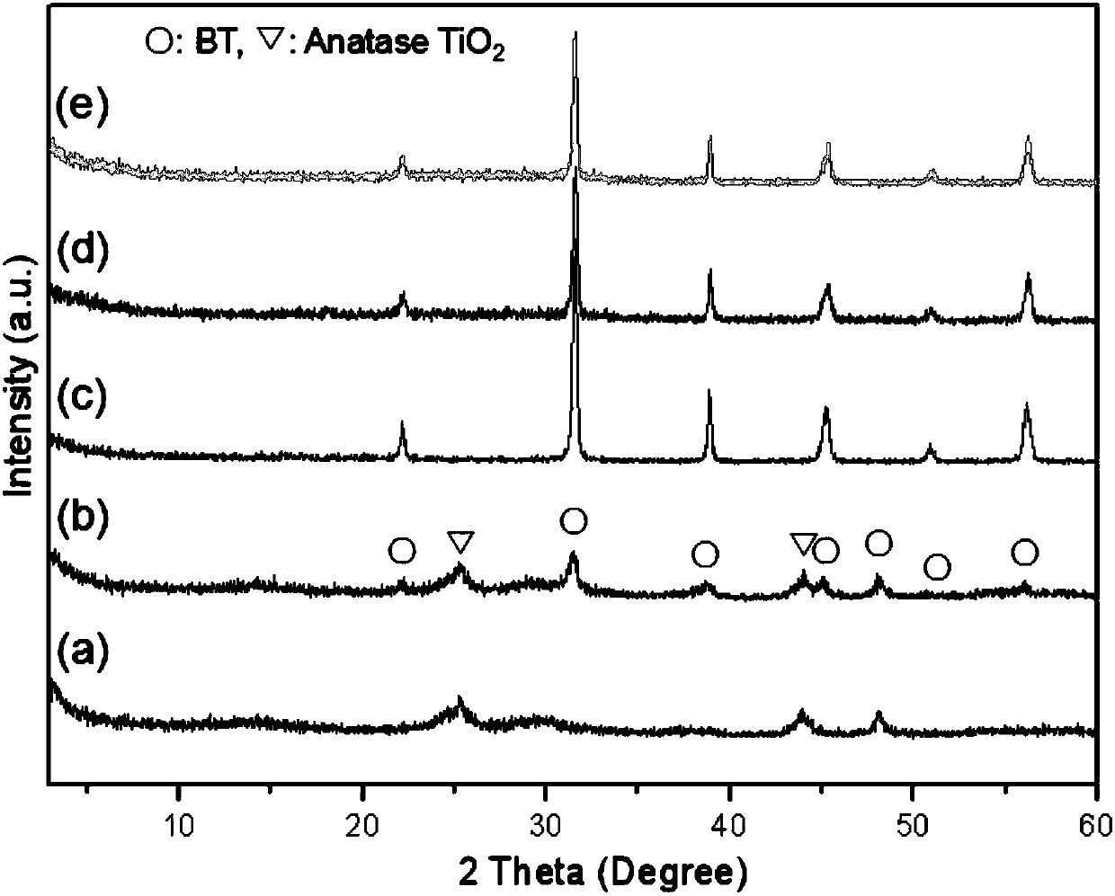 Method for preparing [100] oriented textured barium titanate piezoelectric ceramics