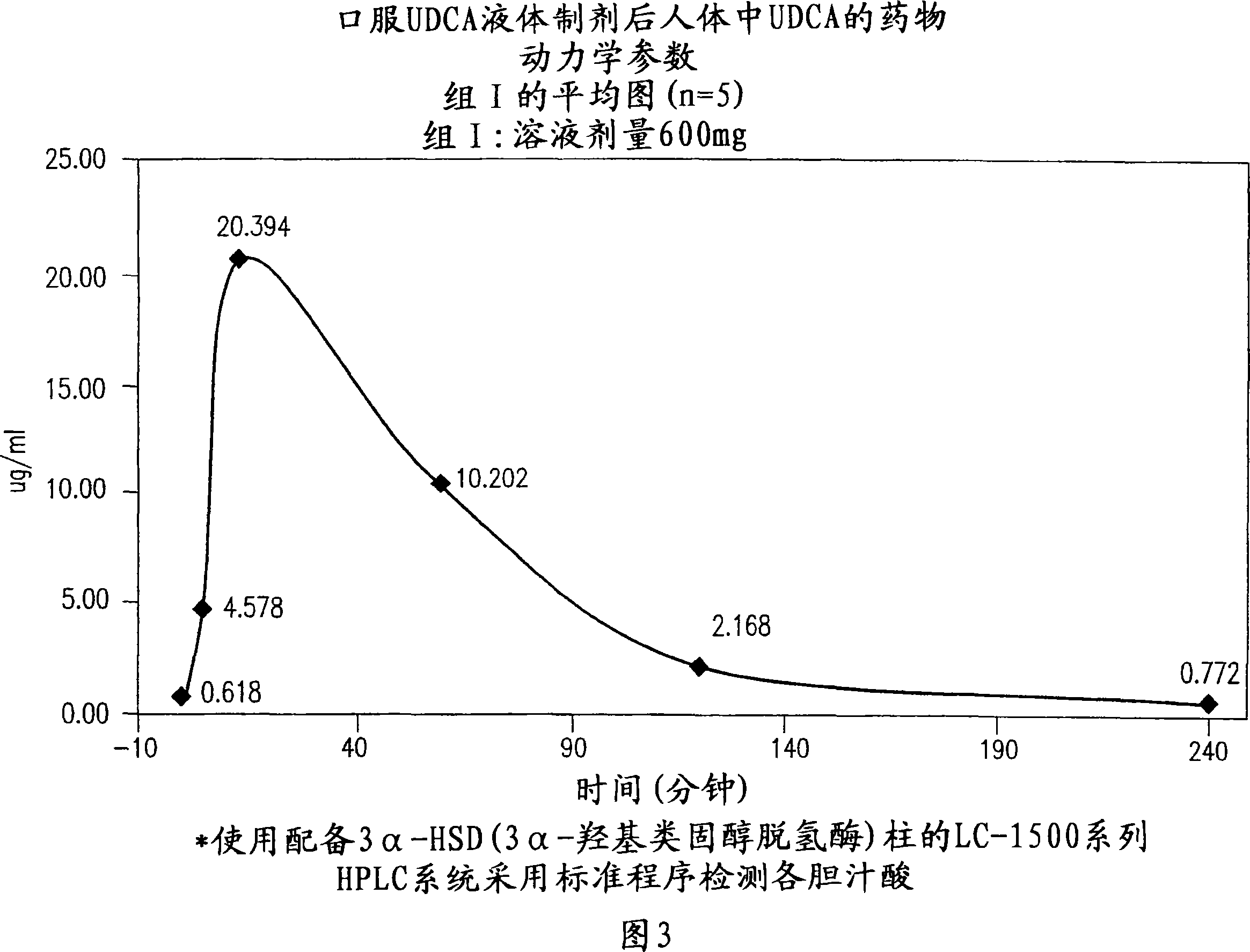 Dried forms of aqueous solubilized bile acid dosage formulation, preparation and uses thereof