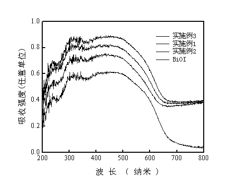 BiOI-graphene visible light catalyst and preparation method thereof