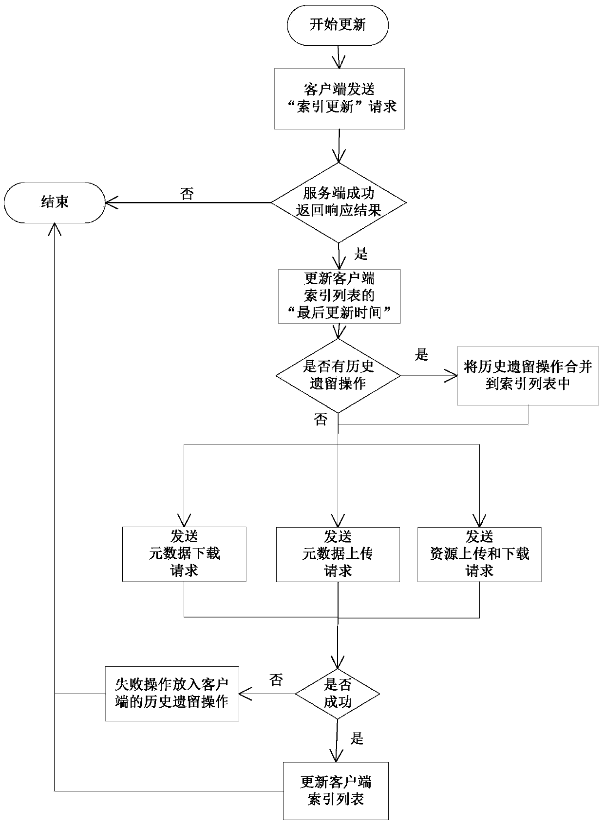 System for updating digital assets and method thereof