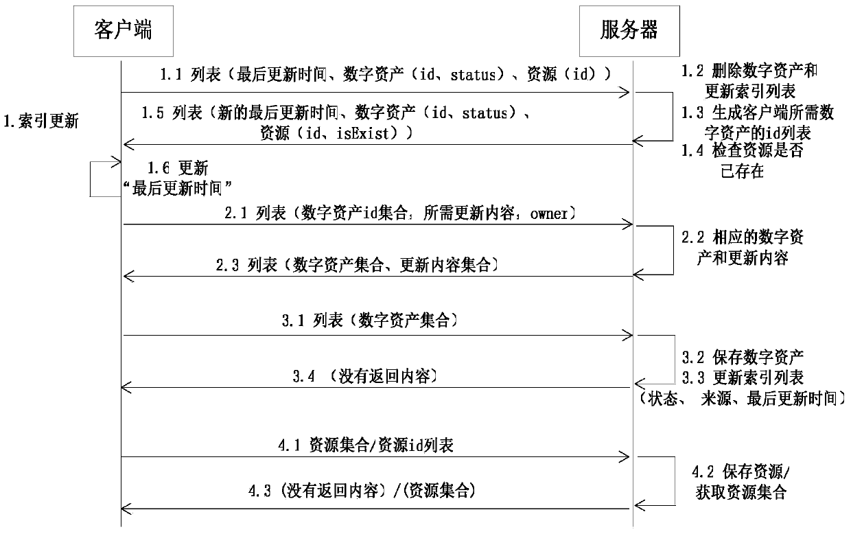 System for updating digital assets and method thereof