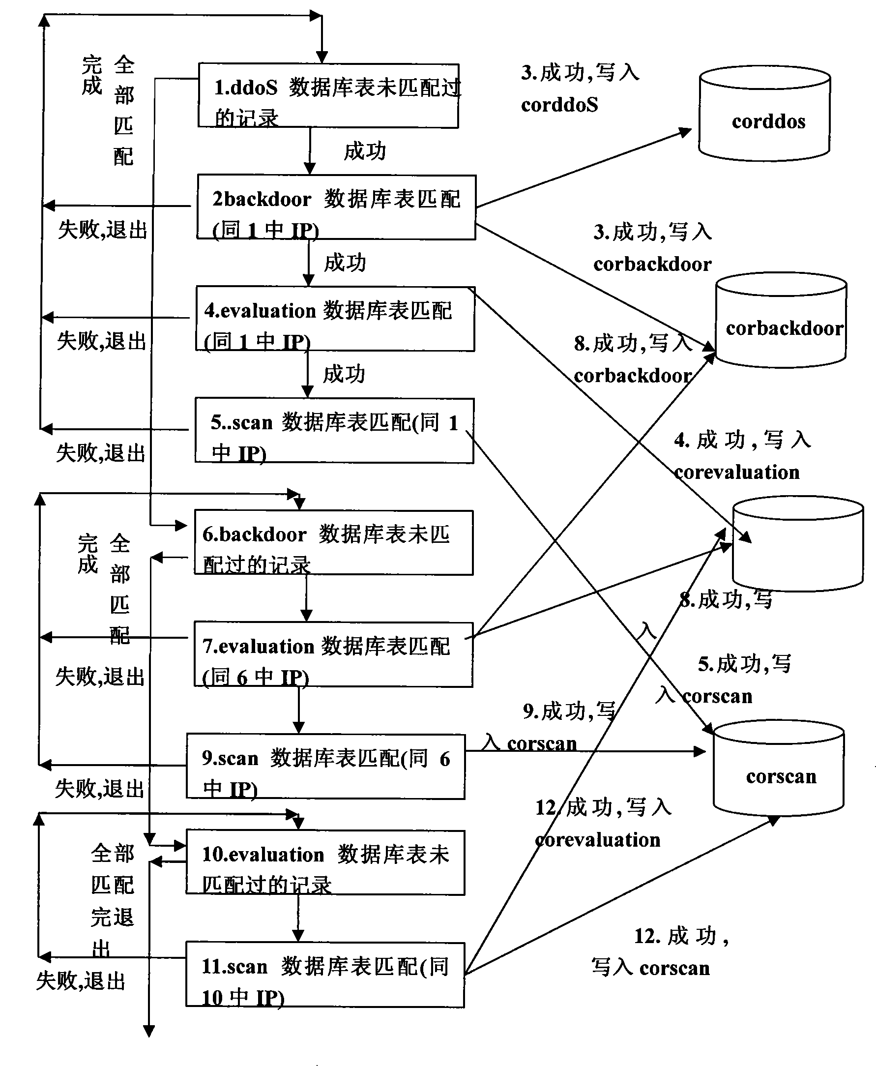 Network inbreak event association detecting method