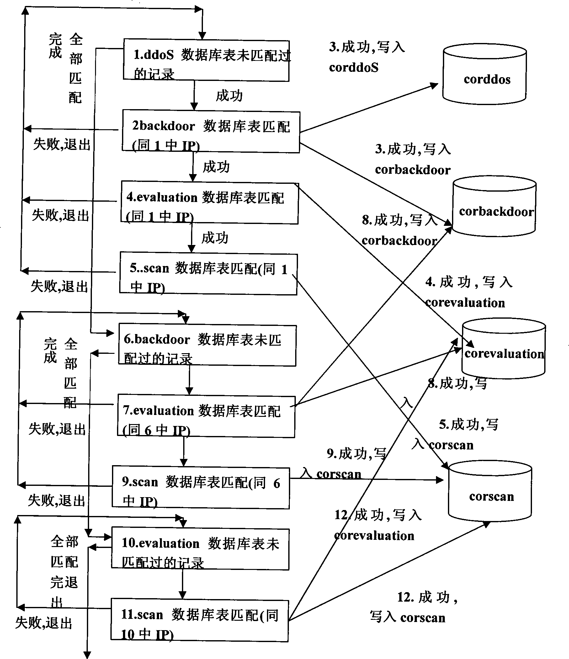 Network inbreak event association detecting method