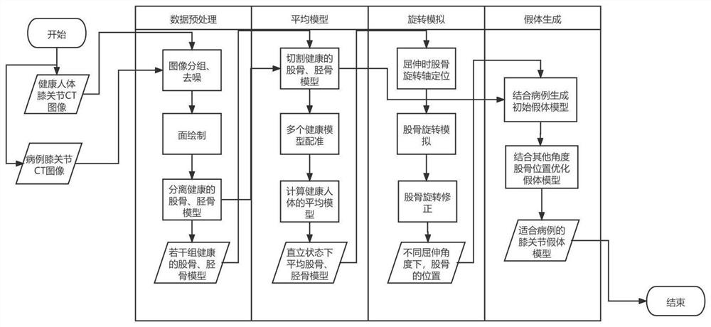 Rapid construction method and system for personalized knee joint prosthesis model