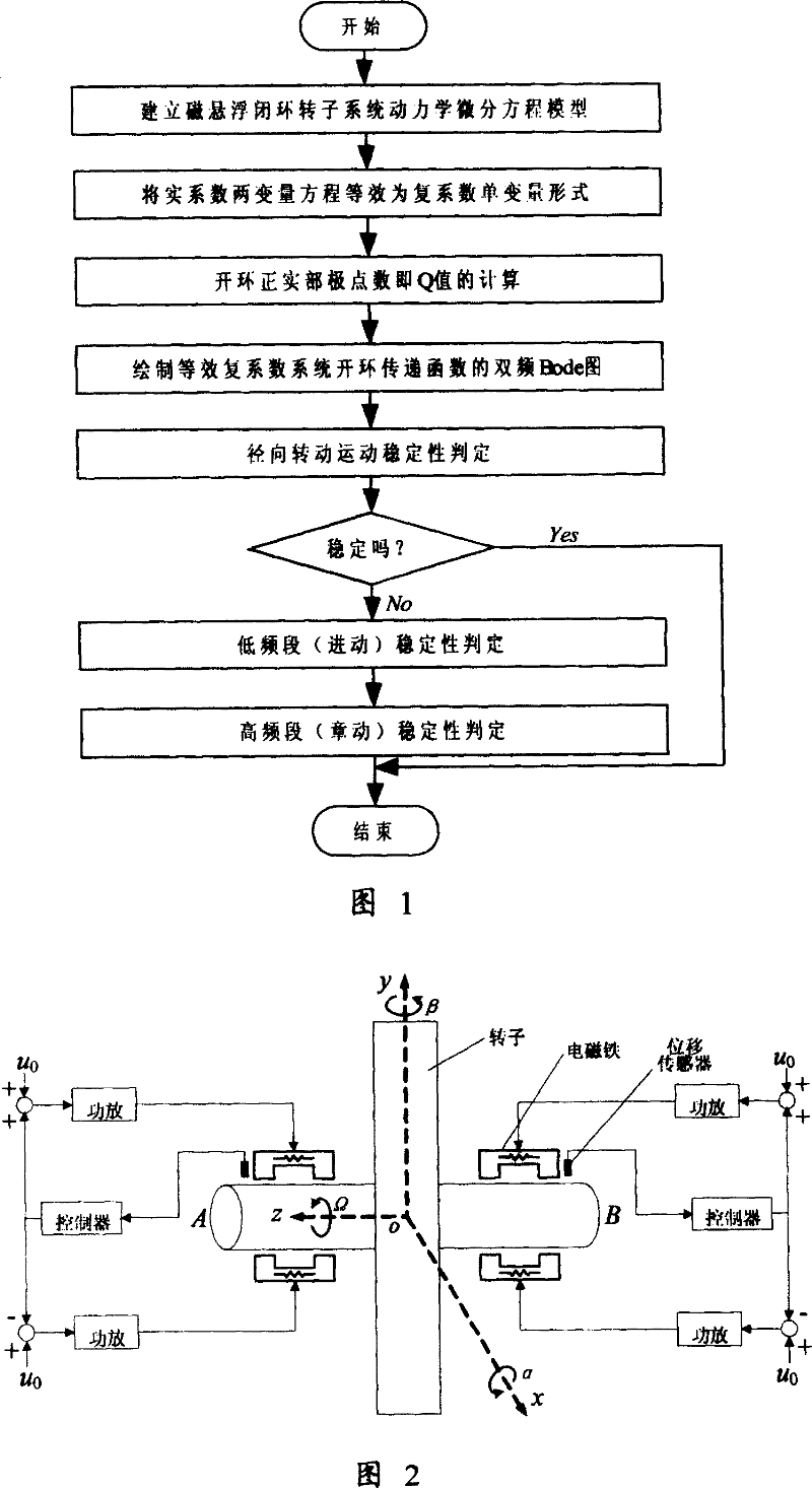 Method for deciding radial rotation stability of magnetic suspension rotor system