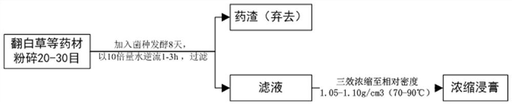 A traditional Chinese medicine compound feed additive for replacing antibiotics and its preparation method and application