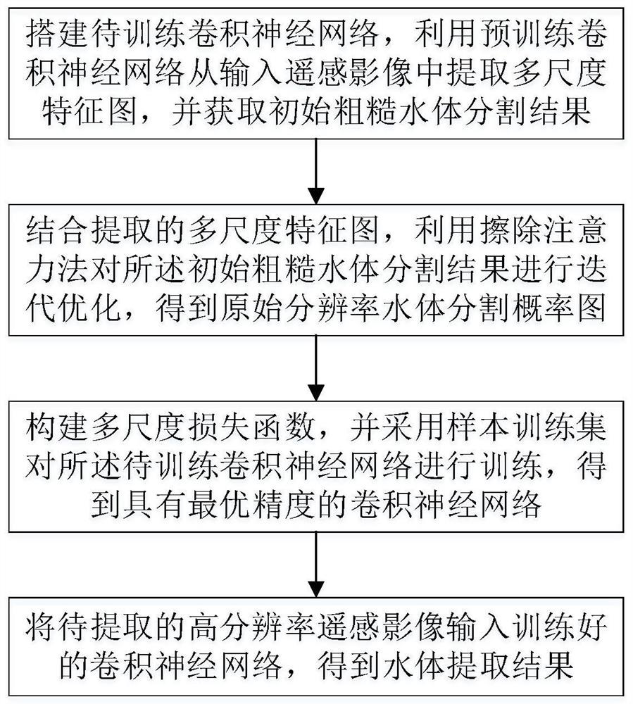 A water body extraction method based on multi-scale optimization for high-resolution remote sensing images