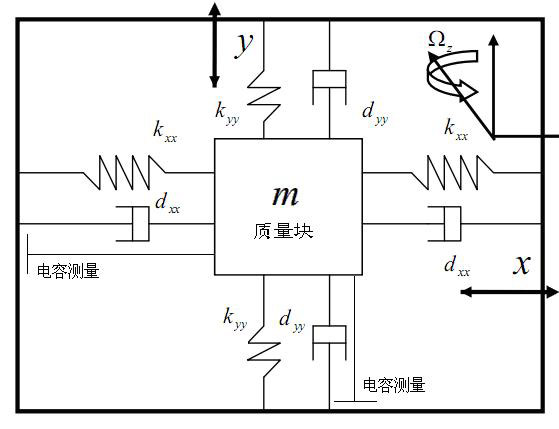 Control method of MEMS (micro-electromechanical system) micro-gyroscope based on direct self-adaptive fuzzy control