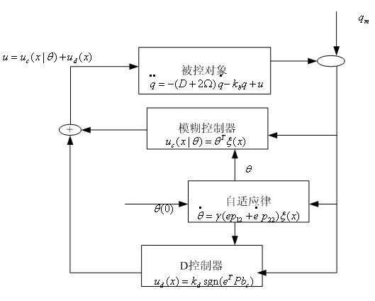 Control method of MEMS (micro-electromechanical system) micro-gyroscope based on direct self-adaptive fuzzy control