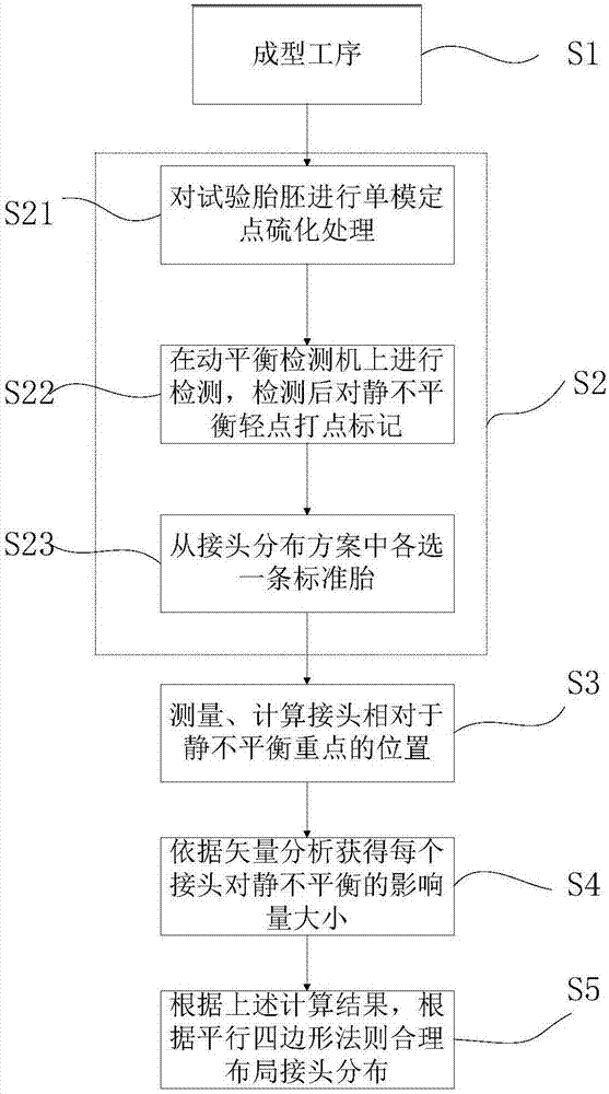 Tyre static unbalance improvement method based on vector calculation