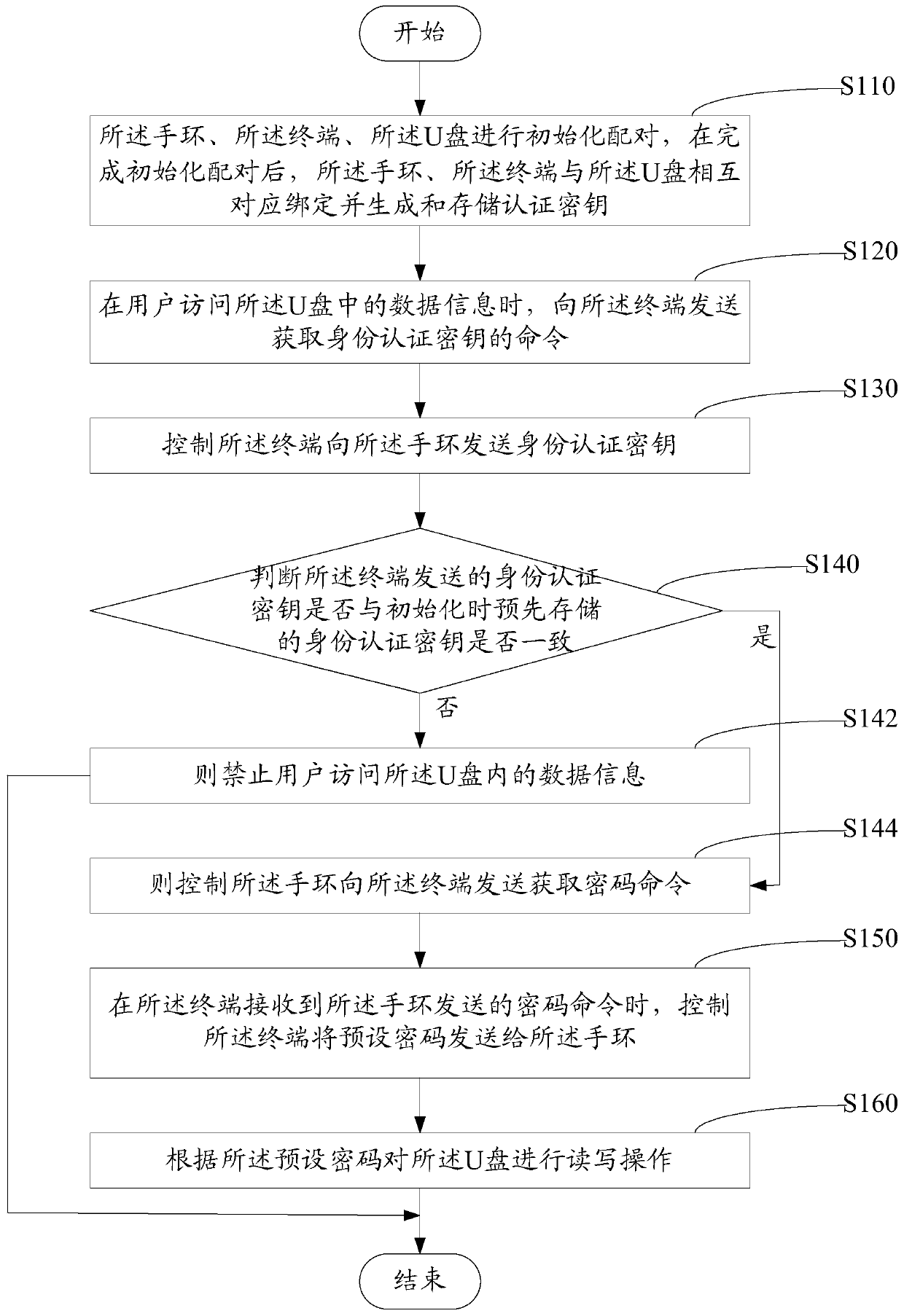 U disk encryption method and system based on bracelet and terminal