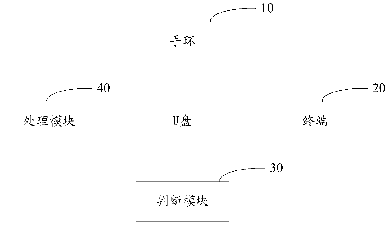 U disk encryption method and system based on bracelet and terminal