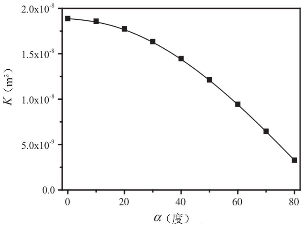 Evaluation method and evaluation model of fractured shale permeability and construction method of evaluation model