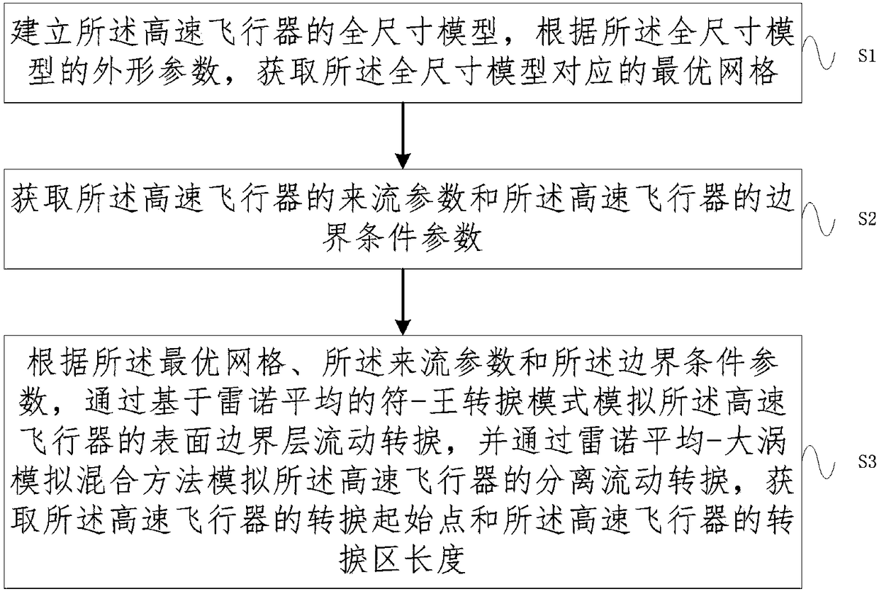 High-speed aircraft flow transition characteristic obtaining method and system