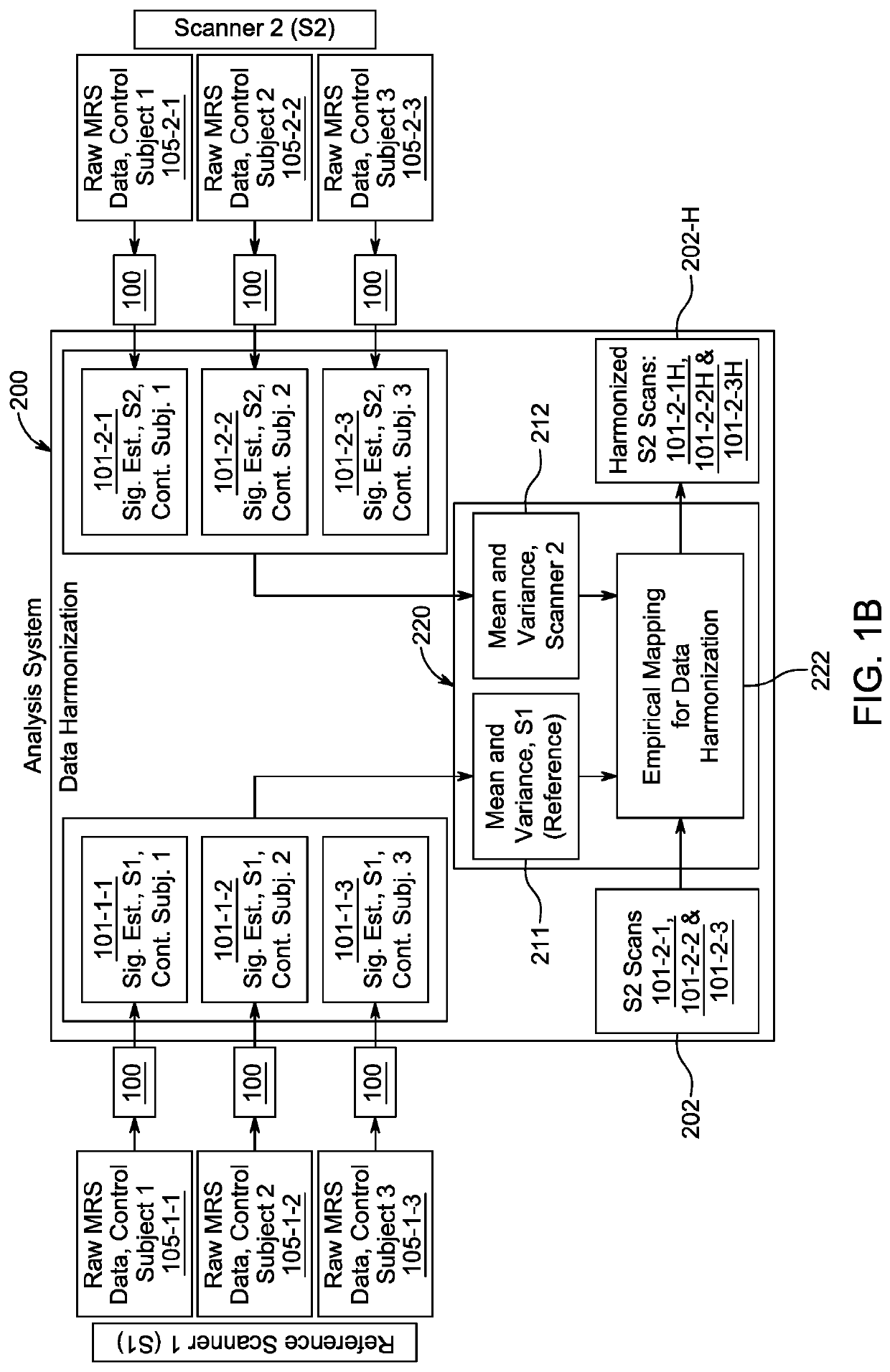 Method and procedure for signal estimation and data harmonization for magnetic resonance spectroscopy (MRS)