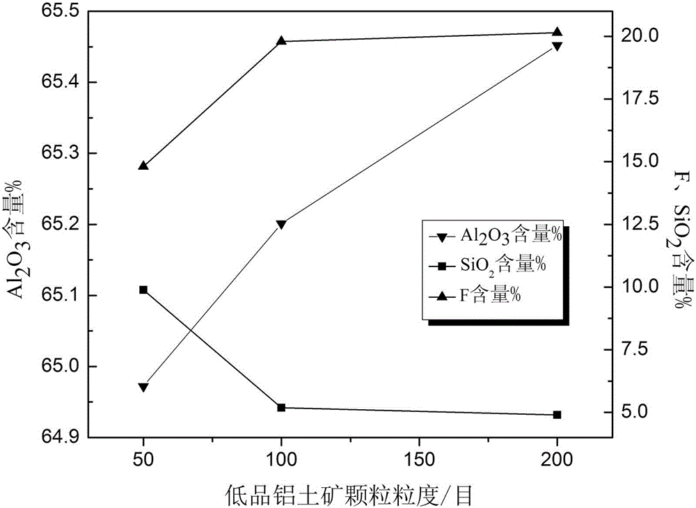 Process of removing silicon from low-grade bauxite by adopting chemical floatation method